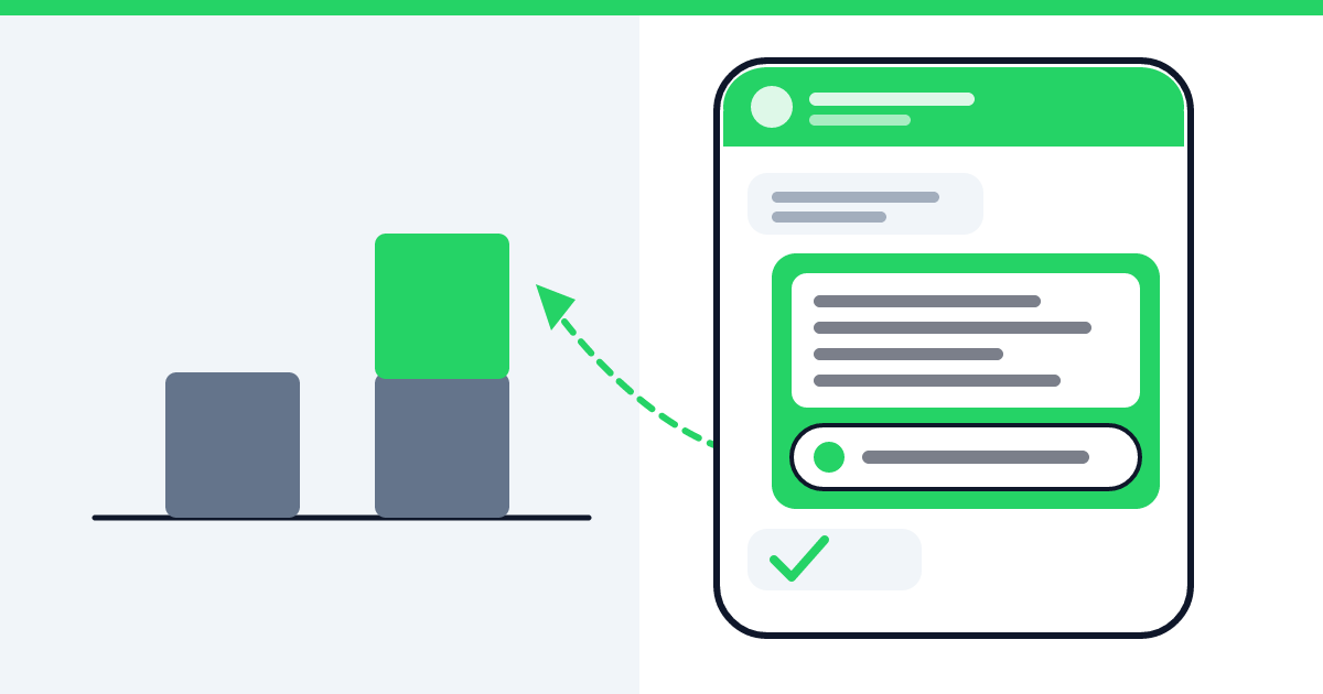 Ilustração gráfica: a mensagem de confirmação de um pedido no WhatsApp com a linha da oferta destacada dentro dela, ligada por uma seta ao trecho verde que faz a barra do ticket médio crescer