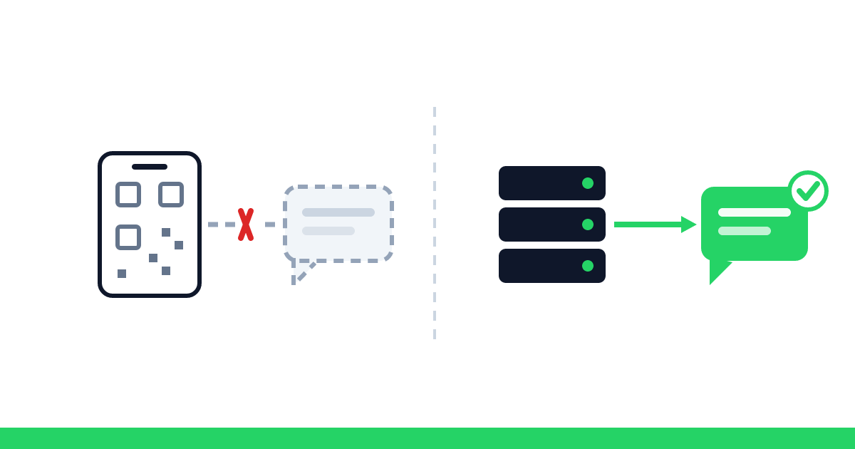 Capa grafica sem palavras: a esquerda, um celular com QR Code ligado a um balao de conversa por uma linha tracejada partida no meio por um X vermelho; a direita, um servidor ligado a um balao verde por uma linha continua, com um selo de verificado.