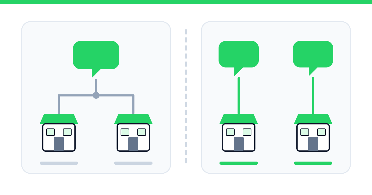Composição gráfica comparando dois arranjos de atendimento para um delivery de duas unidades: à esquerda, um único balão de conversa se divide em duas linhas cinzas que descem até duas lojas; à direita, dois balões descem em linhas verdes retas, cada um até a sua loja